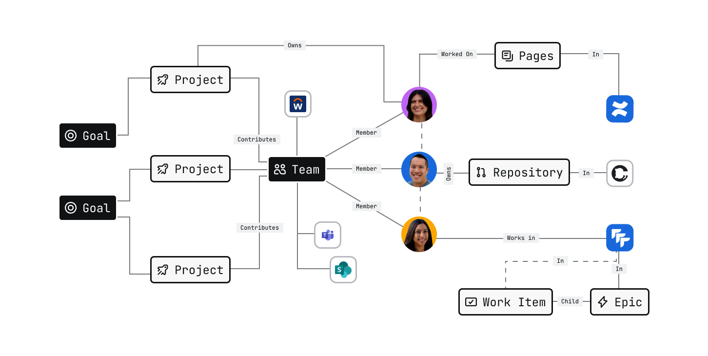 teamwork-graph