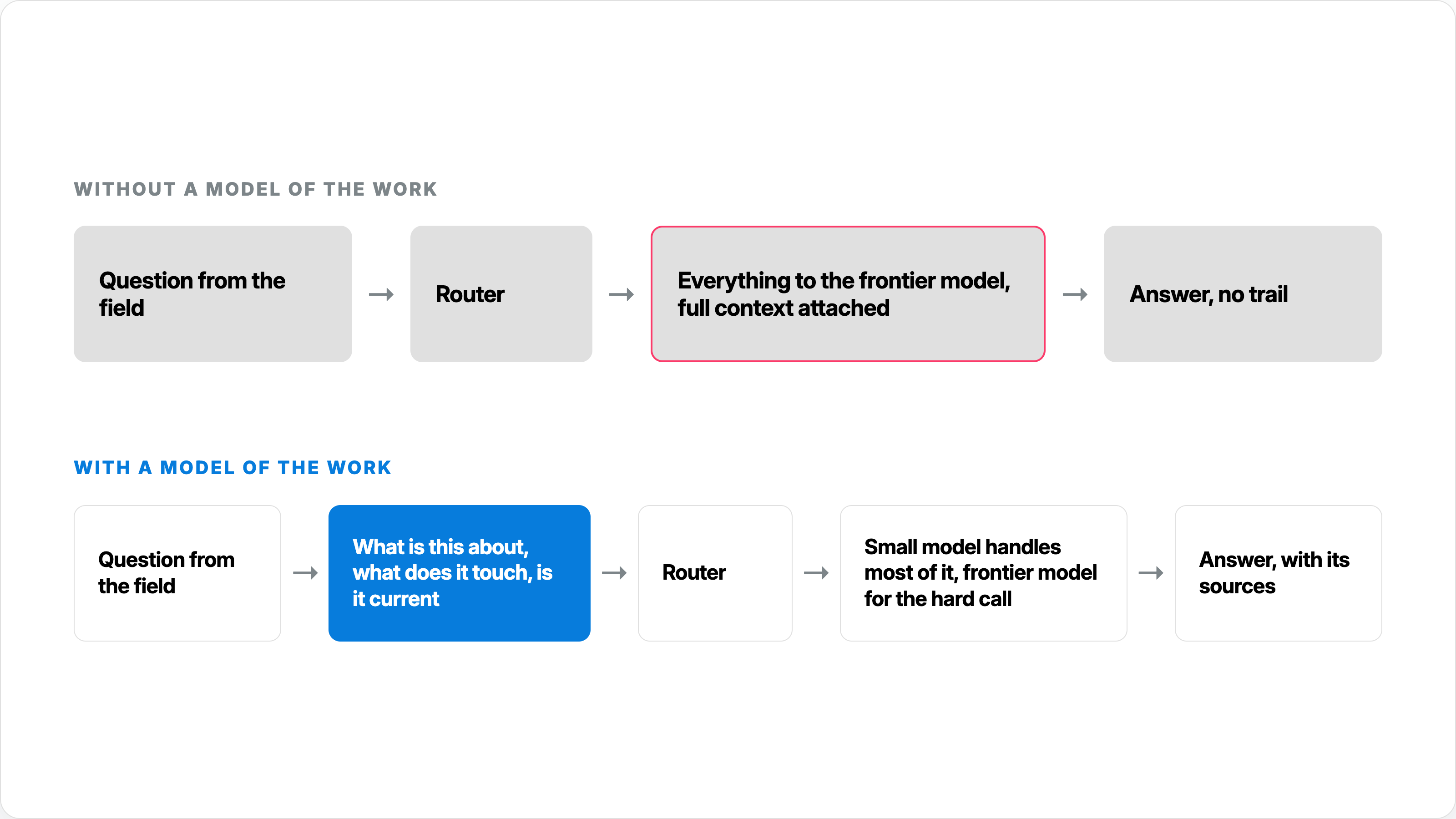 Diagram showing the difference between without a model and with a model